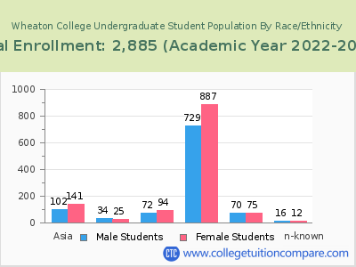 Wheaton College 2023 Undergraduate Enrollment by Gender and Race chart