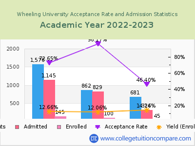 Wheeling University 2023 Acceptance Rate By Gender chart