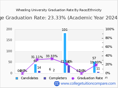 Wheeling University graduation rate by race
