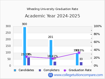 Wheeling University graduation rate by gender
