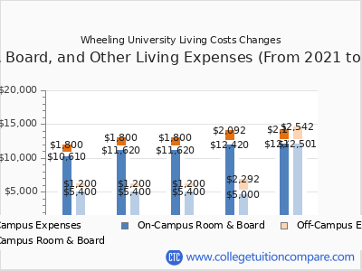Wheeling University 2025 room & board cost chart