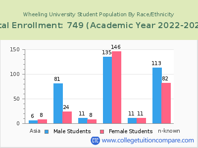 Wheeling University 2023 Student Population by Gender and Race chart