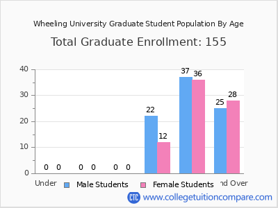 Wheeling University 2024 Graduate Enrollment by Age chart