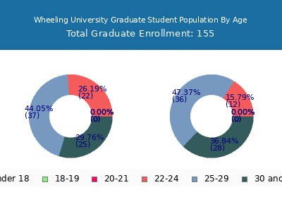 Wheeling University 2024 Graduate Enrollment Age Diversity Pie chart