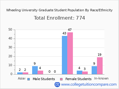 Wheeling University 2025 Graduate Enrollment by Gender and Race chart