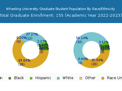 Wheeling University 2023 Graduate Enrollment by Gender and Race chart