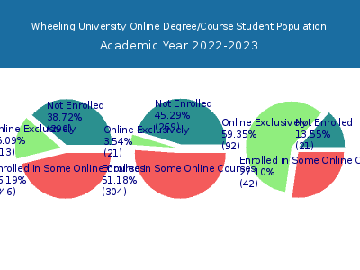 Wheeling University 2023 Online Student Population chart