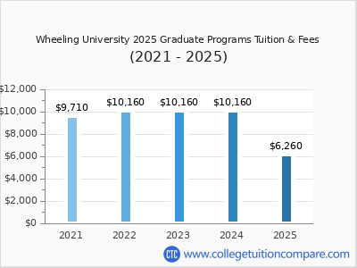 Wheeling University 2025 graduate tuition chart