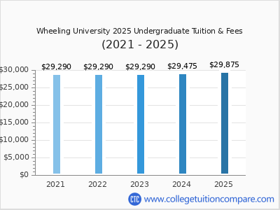 Wheeling University 2025 undergraduate tuition chart