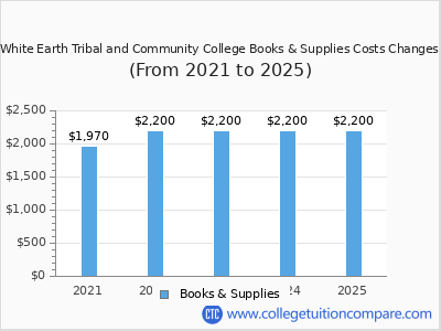 White Earth Tribal and Community College 2025 books & supplies cost chart