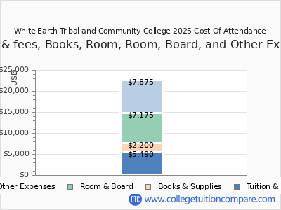 White Earth Tribal and Community College 2025 COA (cost of attendance) chart