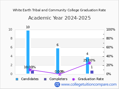 White Earth Tribal and Community College graduation rate by gender