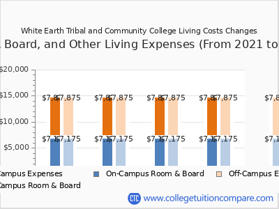 White Earth Tribal and Community College 2025 room & board cost chart