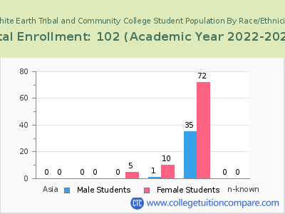 White Earth Tribal and Community College 2023 Student Population by Gender and Race chart
