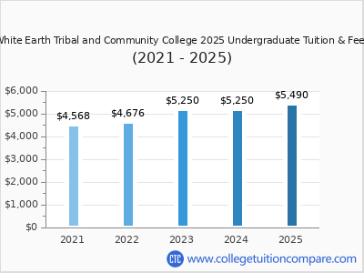 White Earth Tribal and Community College 2025 undergraduate tuition chart