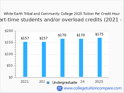 White Earth Tribal and Community College 2025 cost per credit hour chart