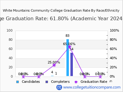 White Mountains Community College graduation rate by race