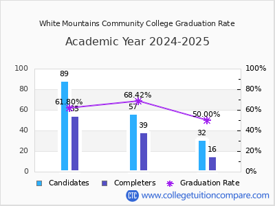 White Mountains Community College graduation rate by gender