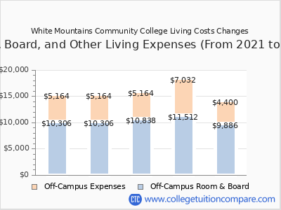 White Mountains Community College 2025 room & board cost chart
