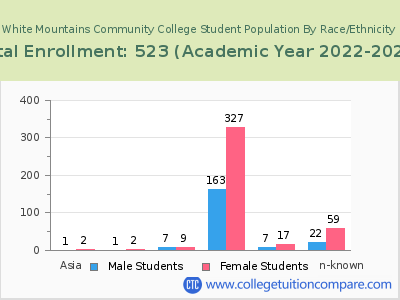 White Mountains Community College 2023 Student Population by Gender and Race chart