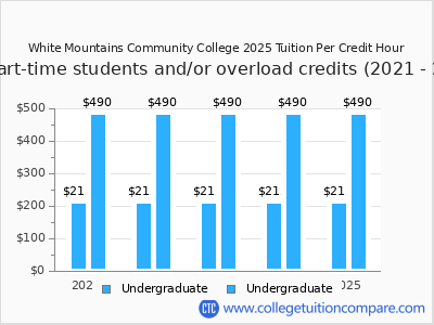 White Mountains Community College 2025 cost per credit hour chart