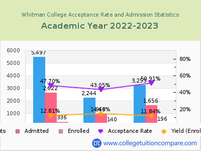 Whitman College 2023 Acceptance Rate By Gender chart