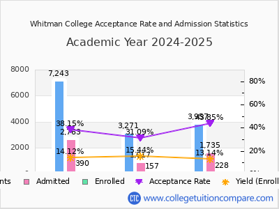 Whitman College 2025 Acceptance Rate By Gender chart