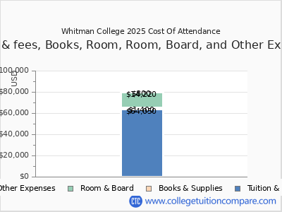 Whitman College 2025 COA (cost of attendance) chart