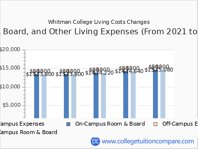 Whitman College 2025 room & board cost chart