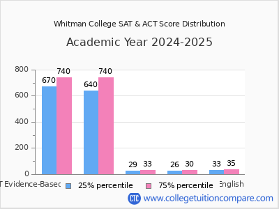 Whitman College 2025 SAT and ACT Score Chart