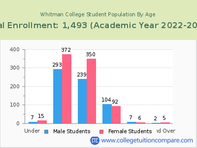 Whitman College 2023 Student Population by Age chart