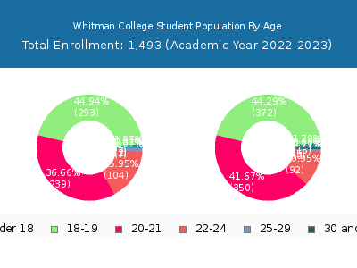 Whitman College 2023 Student Population Age Diversity Pie chart