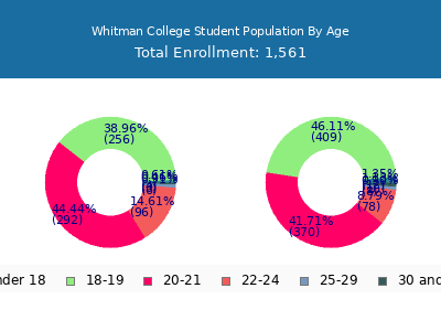 Whitman College 2025 Student Population Age Diversity Pie chart