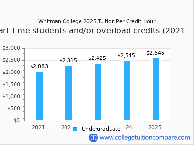 Whitman College 2025 cost per credit hour chart