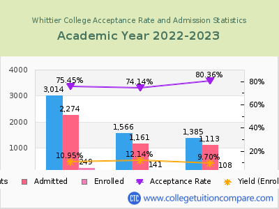 Whittier College 2023 Acceptance Rate By Gender chart