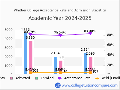 Whittier College 2025 Acceptance Rate By Gender chart