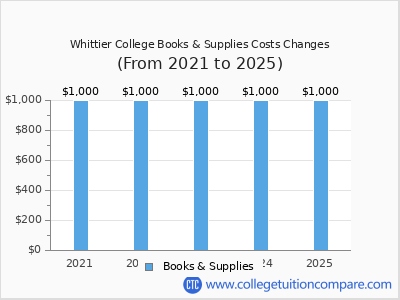 Whittier College 2025 books & supplies cost chart
