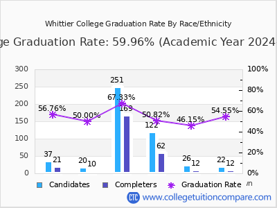 Whittier College graduation rate by race