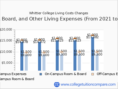 Whittier College 2025 room & board cost chart