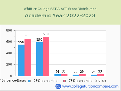 Whittier College 2023 SAT and ACT Score Chart