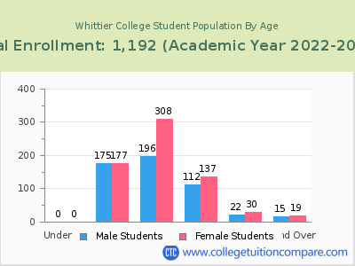 Whittier College 2023 Student Population by Age chart