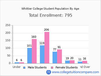 Whittier College 2024 Student Population by Age chart