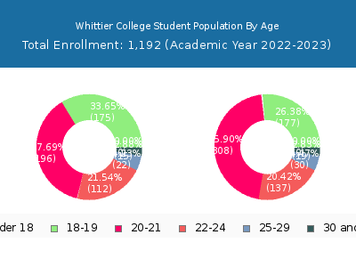 Whittier College 2023 Student Population Age Diversity Pie chart