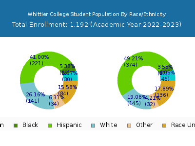 Whittier College 2023 Student Population by Gender and Race chart