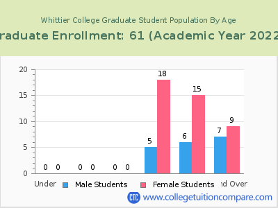 Whittier College 2023 Graduate Enrollment by Age chart
