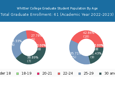 Whittier College 2023 Graduate Enrollment Age Diversity Pie chart
