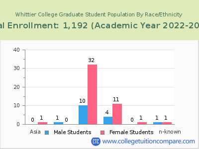 Whittier College 2023 Graduate Enrollment by Gender and Race chart