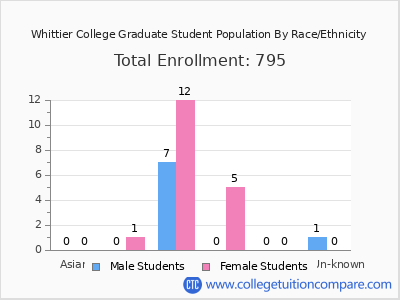 Whittier College 2025 Graduate Enrollment by Gender and Race chart