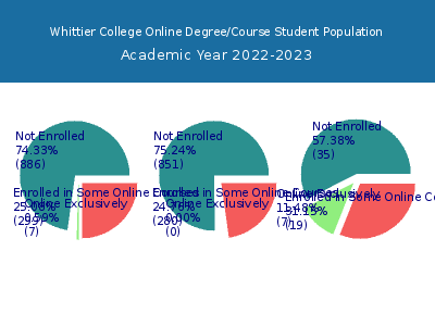 Whittier College 2023 Online Student Population chart