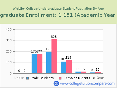 Whittier College 2023 Undergraduate Enrollment by Age chart